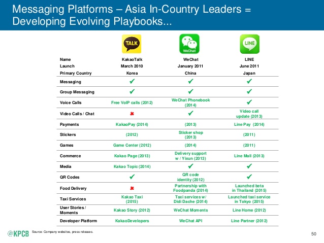 Asiau2019s Messaging Apps Show US Companies What To Do Next 