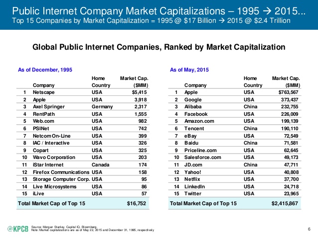 The Top Internet Companies Are Platforms: 1. Apple. 2. Google. 3. Alibaba. 4. Facebook. 5. Amazon 