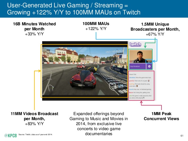 User Generated Content Creation Is Exploding 