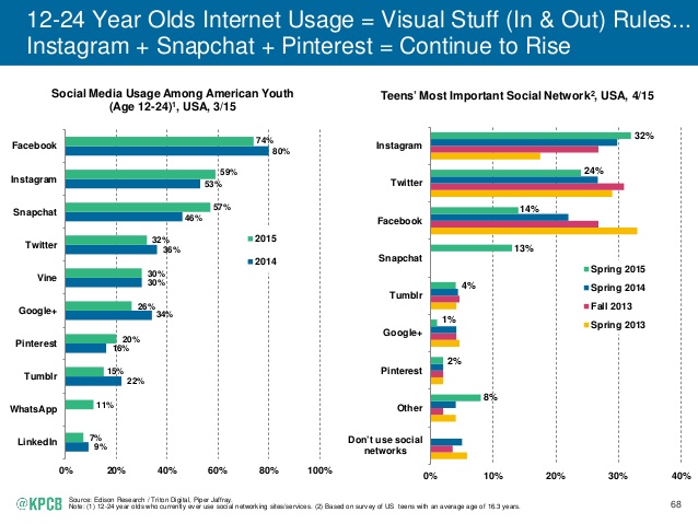 Teenagers Shift From Text To Visual Social Media 