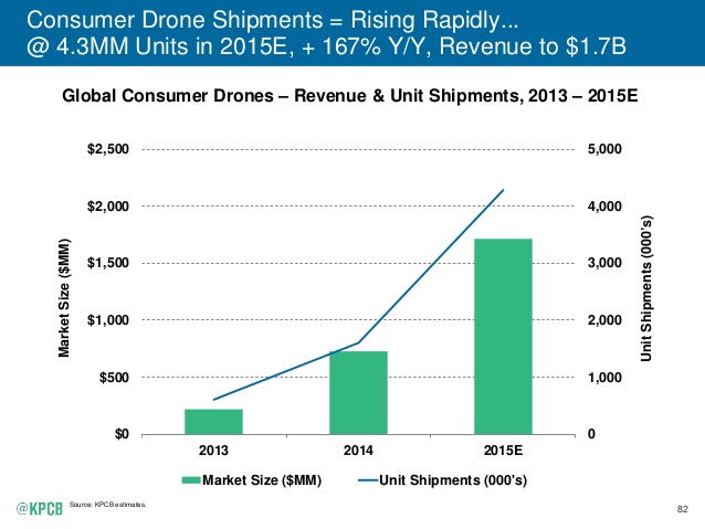Consumer Drones Are Selling, But Commercial Is The Big Opportunity 