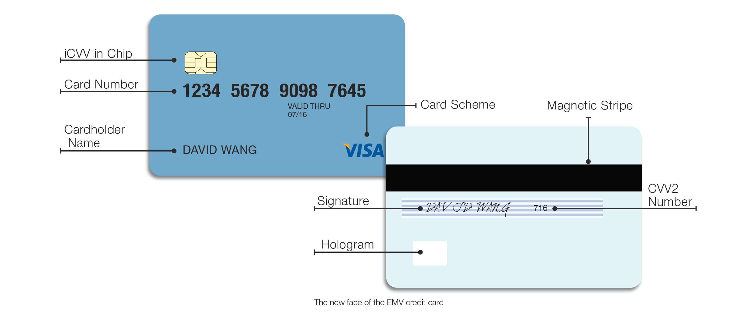 EMV-3