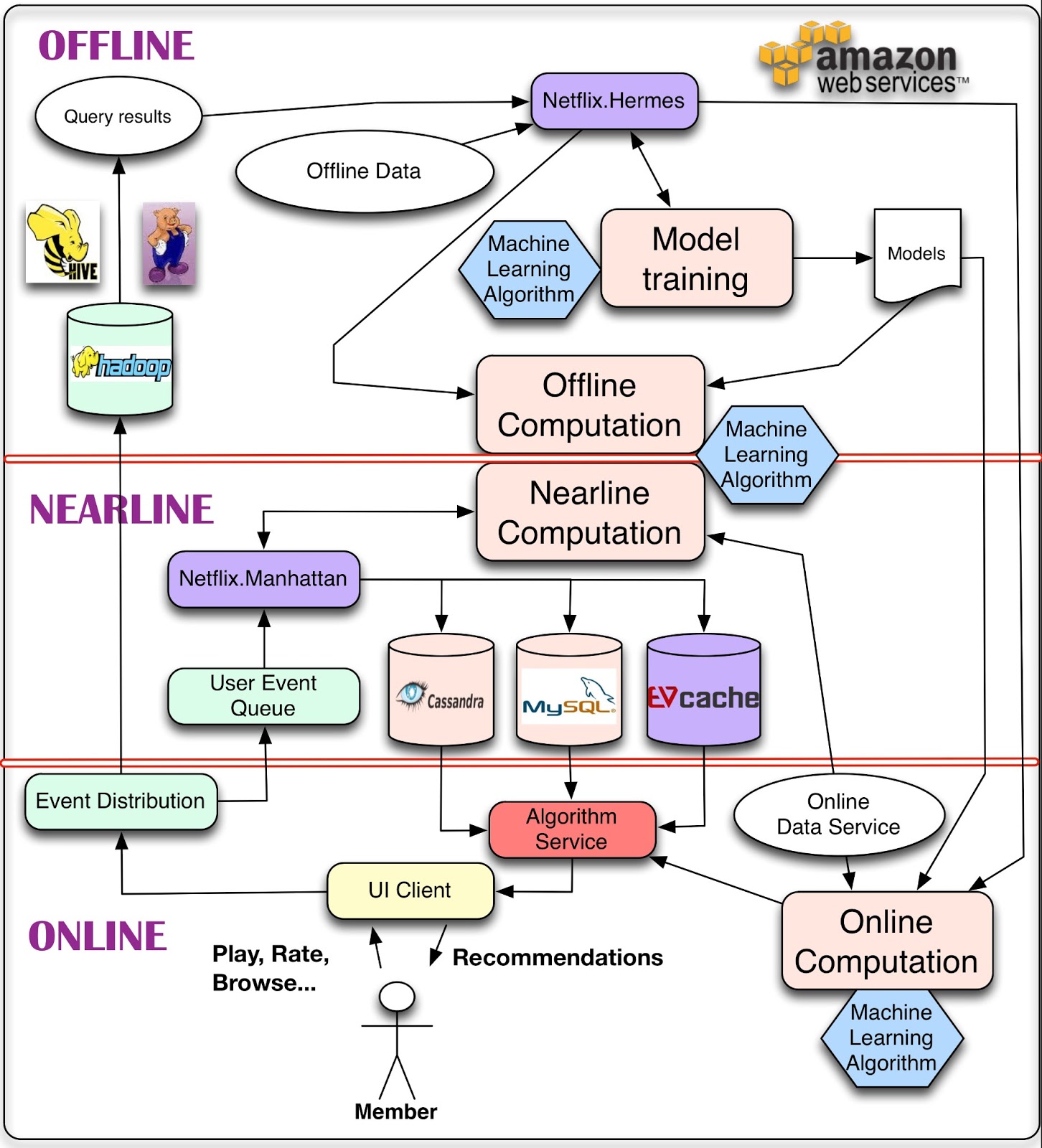 MachineLearningArchitecture-v3
