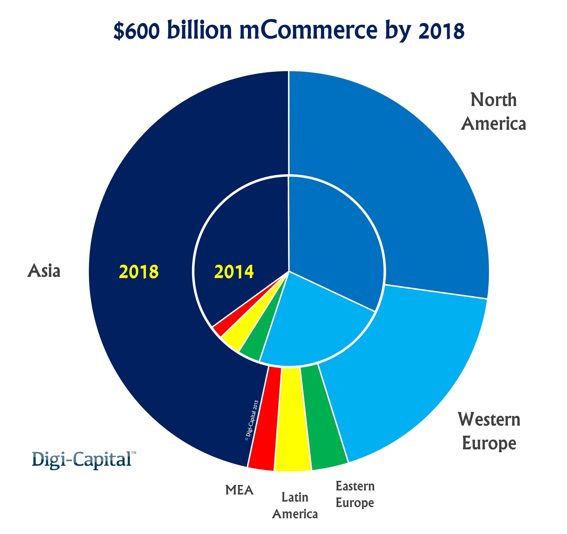 mCommerce revenue forecast