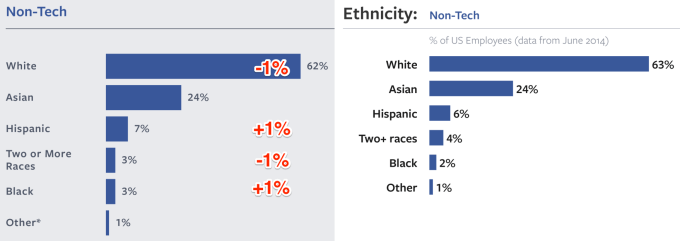 Ethnicity_Non_Tech