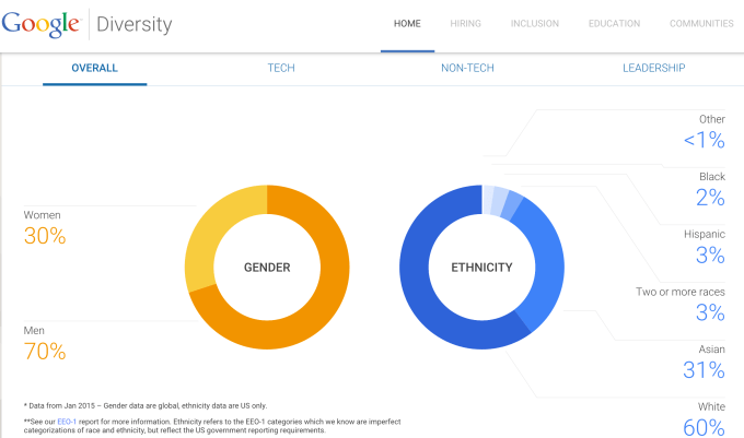 Google Diversity 2015