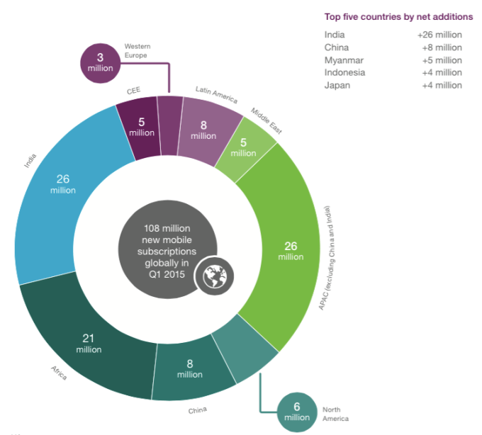 ericsson biggest by net adds