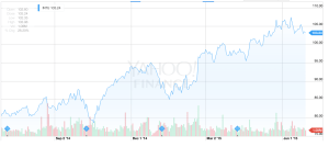 intuit stock rise
