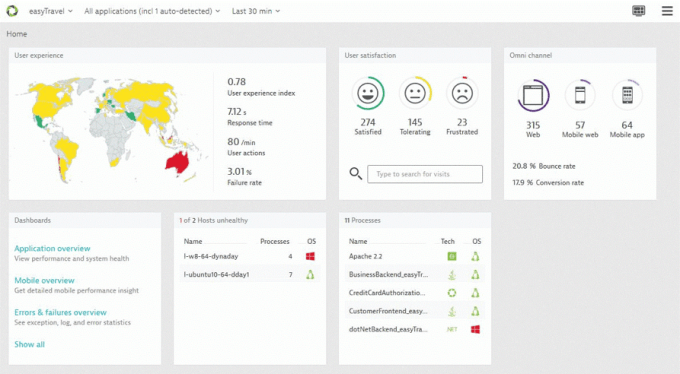 Dynatrace Customer Experience Cockpit showing the impact of performance on customers.