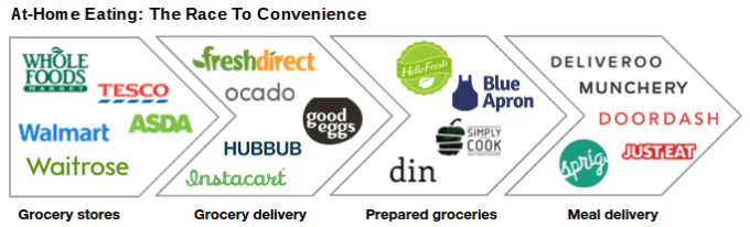 flow chart food