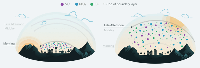 Pollution distribution