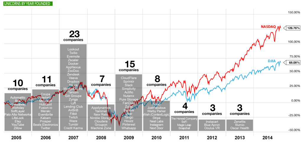 unicorn-companies-year