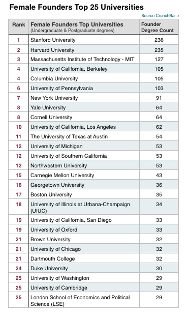 Female Founder Top 25 Schools