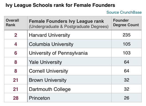 Ivy league