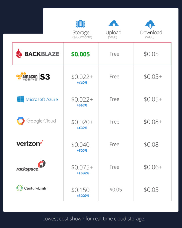 Backblaze-B2-02-cloud-storage-cost-comparison