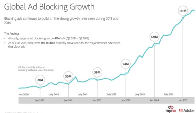 global ad blocking chart