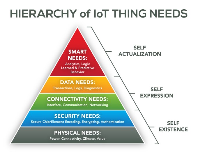 GW IoT_hierarchyOfNeeds pyramid