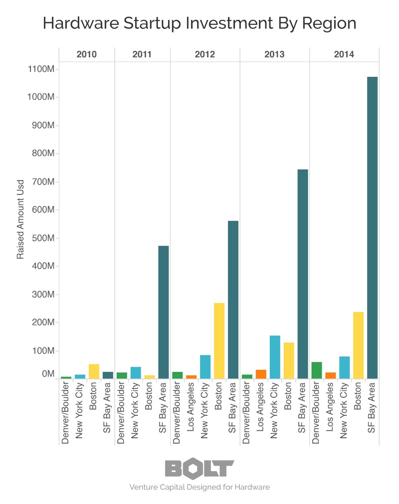 Hardware startup investment by region