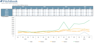PitchBook Analysis of VC Deals
