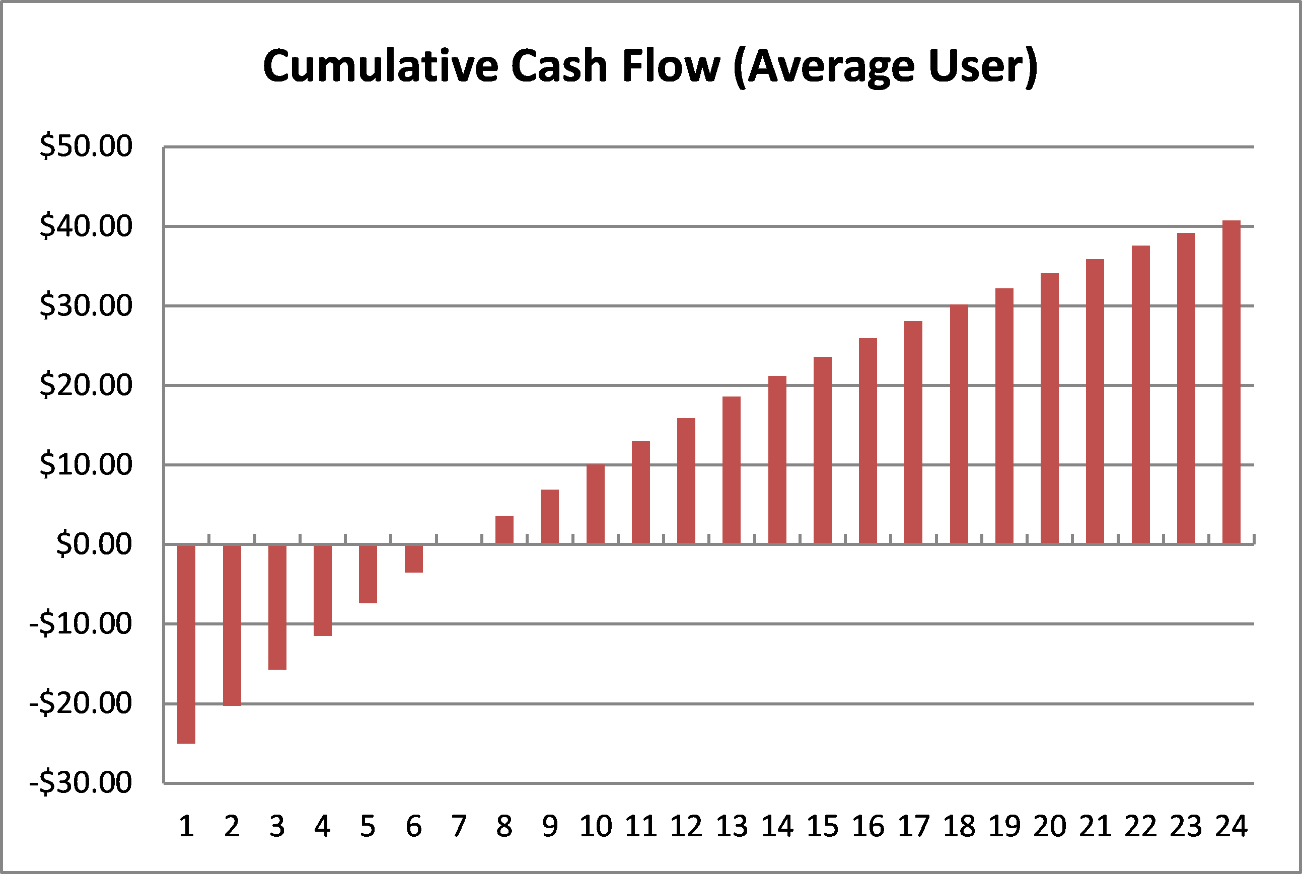 Cash Flow
