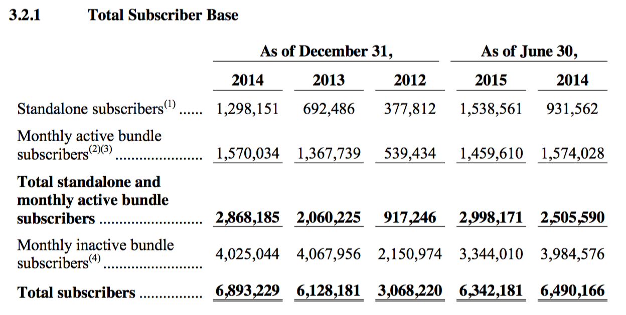 Deezer Subscriber Base