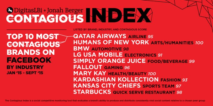 Contagious Index Facebook