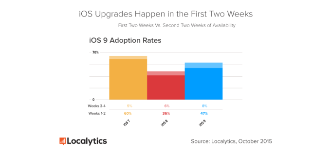 Localytics-iOS-7-8-9-Adoption-30-Day-Comparison