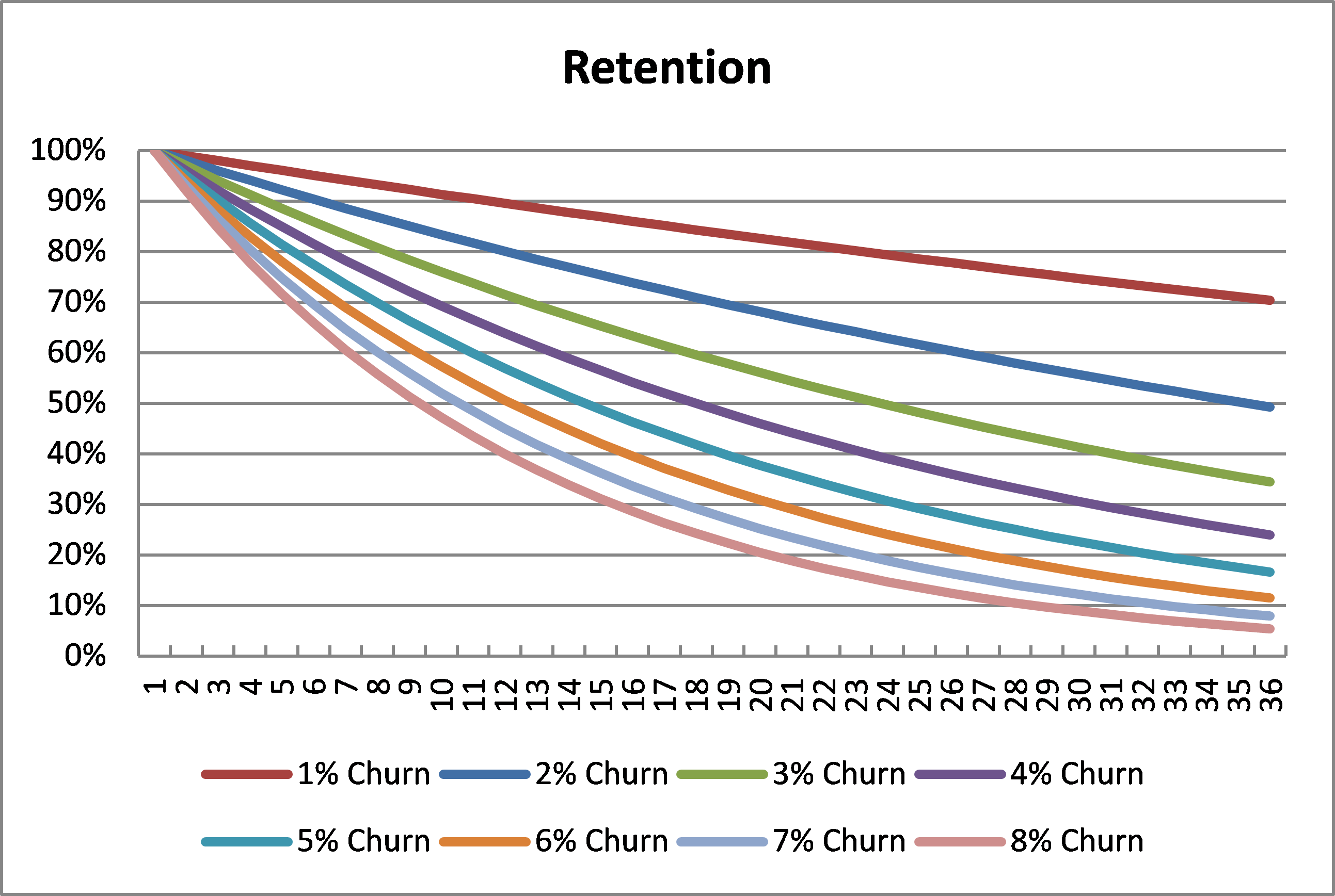 Retention