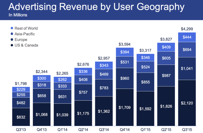 Facebook Ad Revenue
