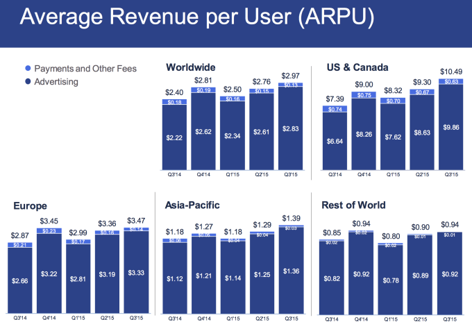 Facebook ARPU 2015 Q3