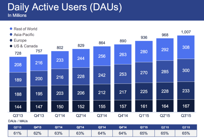 Facebook DAU q3 2015
