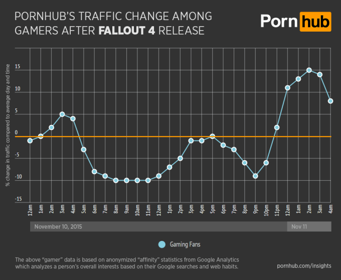 pornhub-insights-fallout-4-general-gamer-traffic (2)