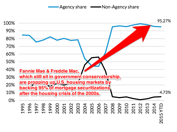 socialized-mortgage-markets