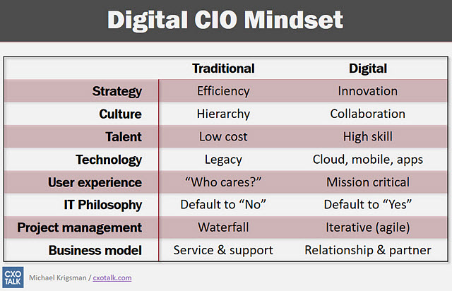 Digital CIO mIndset slide.