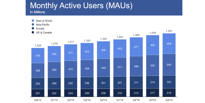 Facebook MAU 2015 Q4