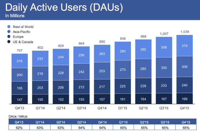 Facebook Q4 2015 DAU