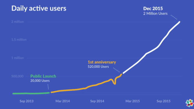 SLack Daily Users