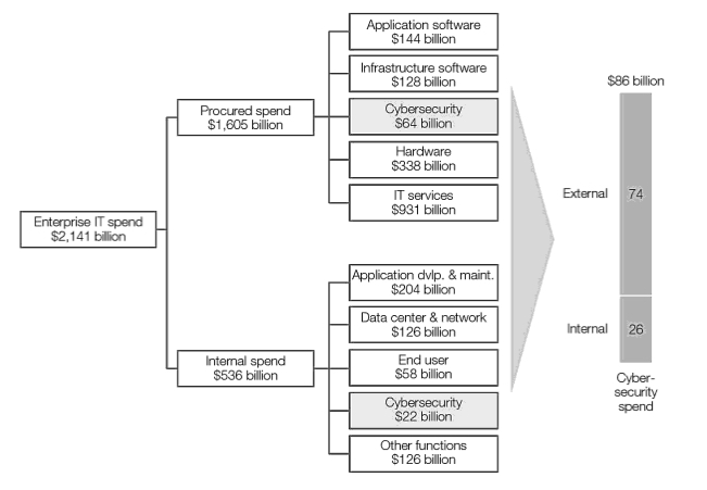 (Source: Beyond Cybersecurity - Protecting your digital assets by James Kaplan et al, McKinsey & Company - Wiley, 2015)