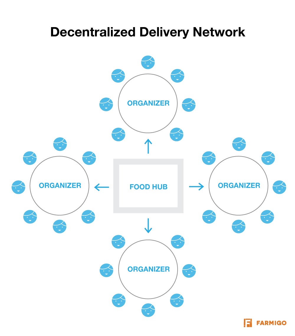 Decentral