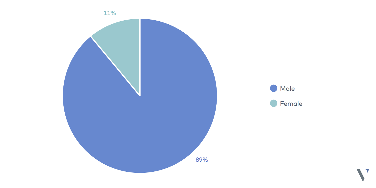 Gender Breakdown