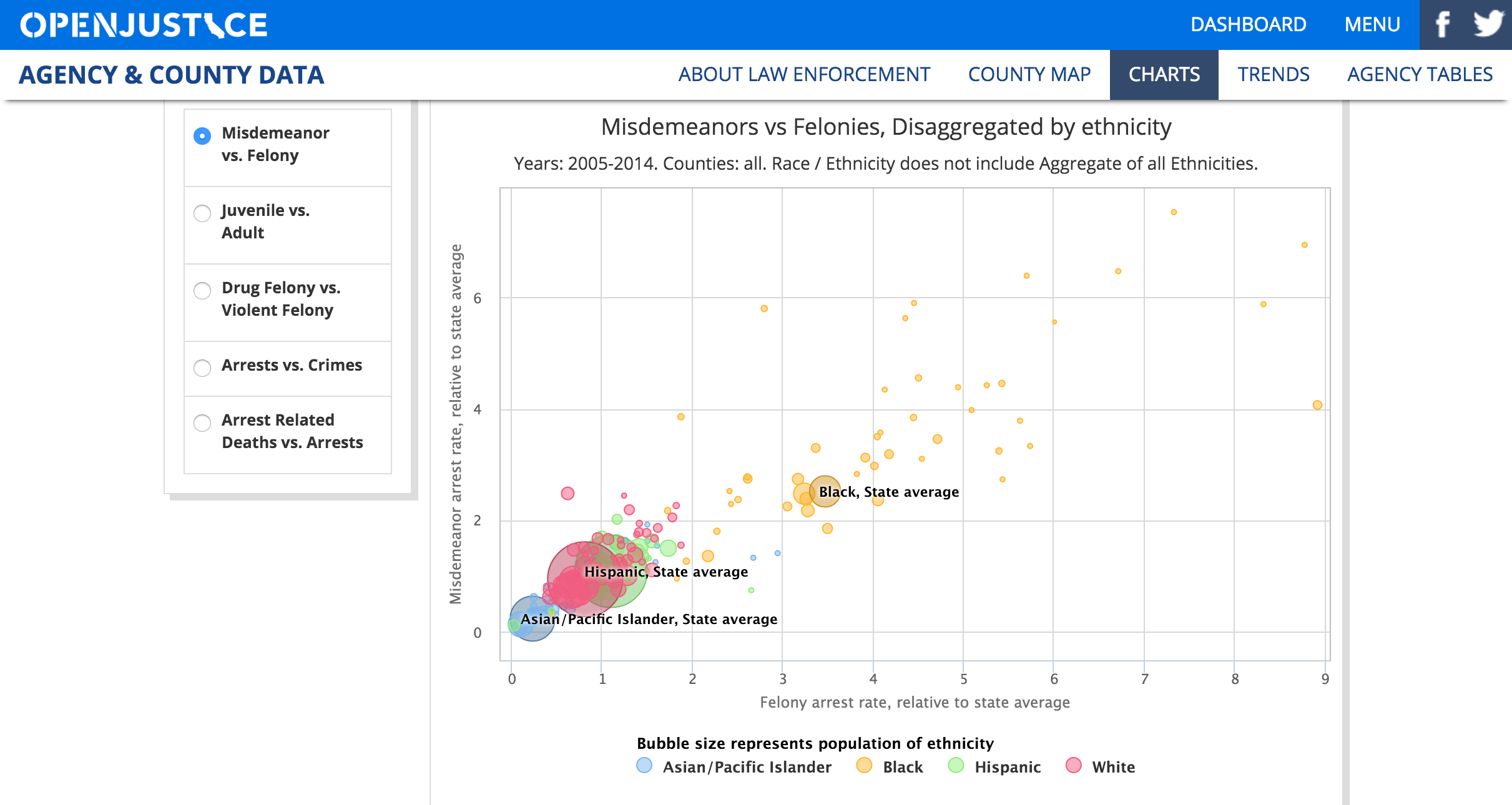 racial arrest data