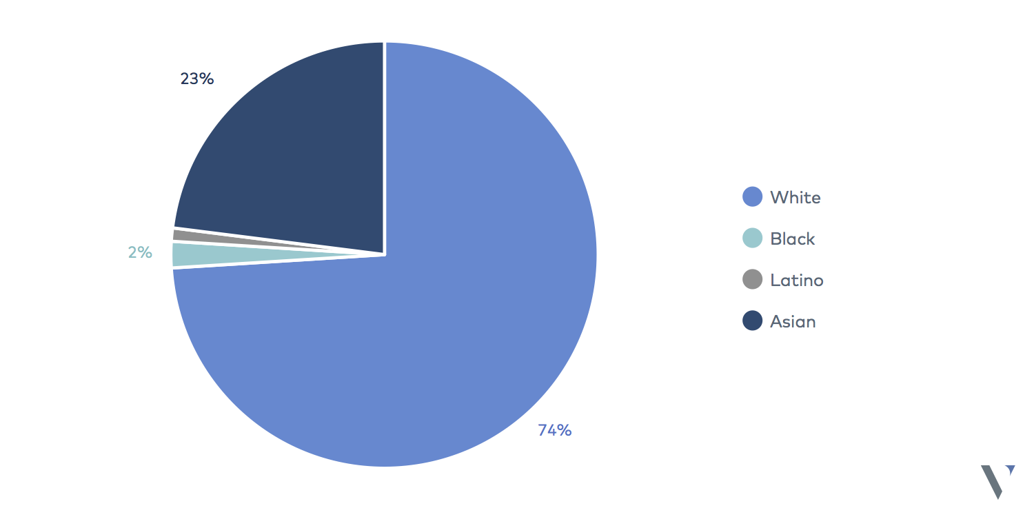 Racial Breakdown