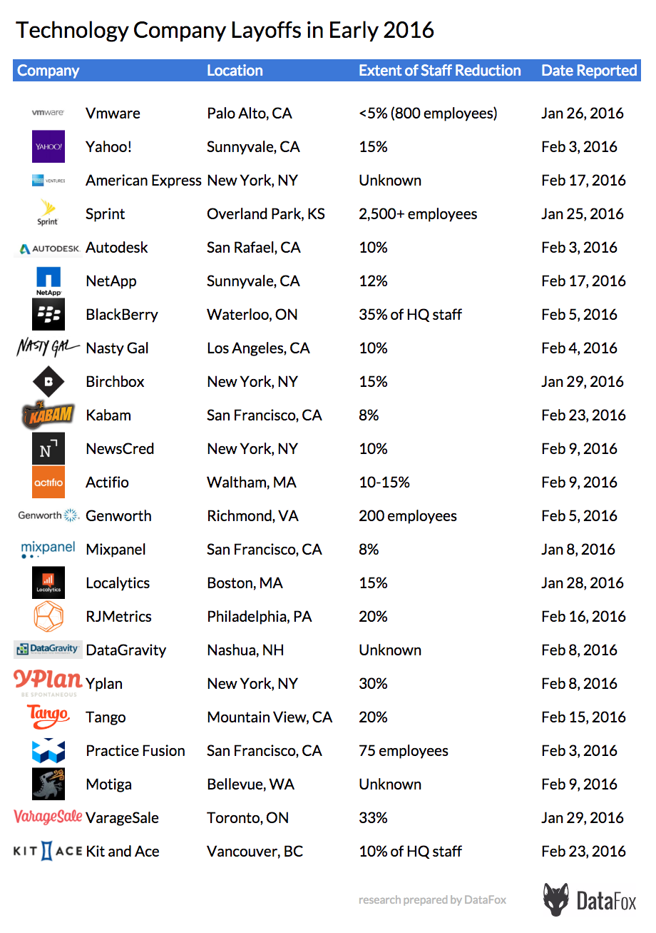 Technology Company Layoffs 2016 DataFox.png