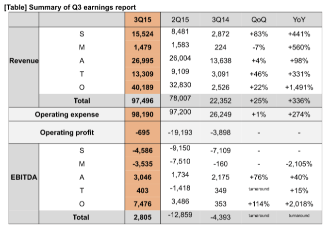 yello q3 numbers