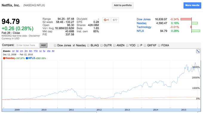 Netflix Run vs. NASDAQ (1)