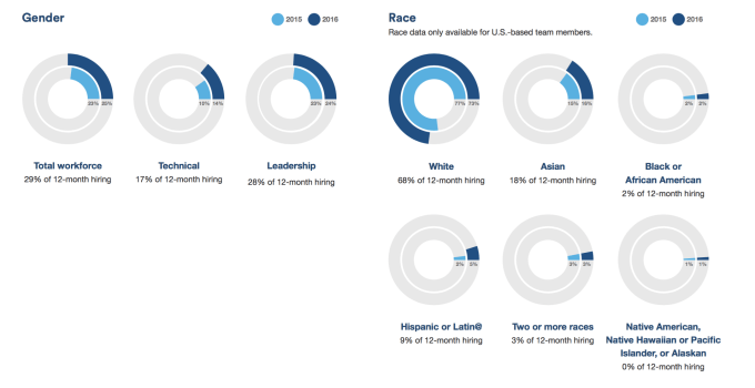 atlassian diversity numbers