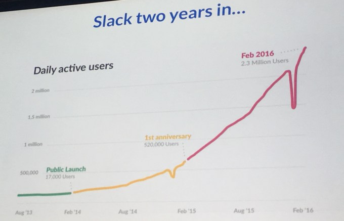 Slack Growth