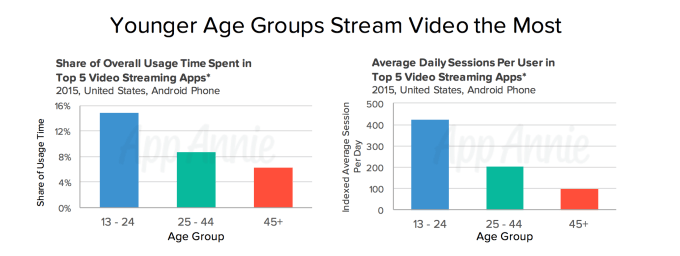 younger mobile users video
