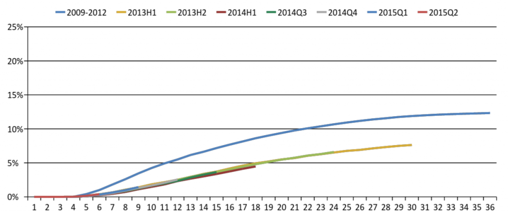 _1_Prosper_36 months loans loss curve