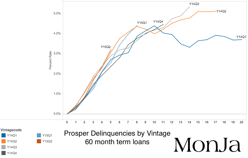 _2_Prosper-60m loans_delinquency